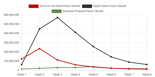 all of us are dead netflix chart