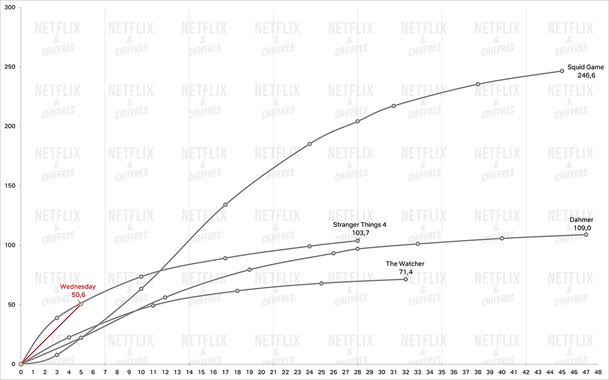 Wednesday vs Netflix's other biggest shows 