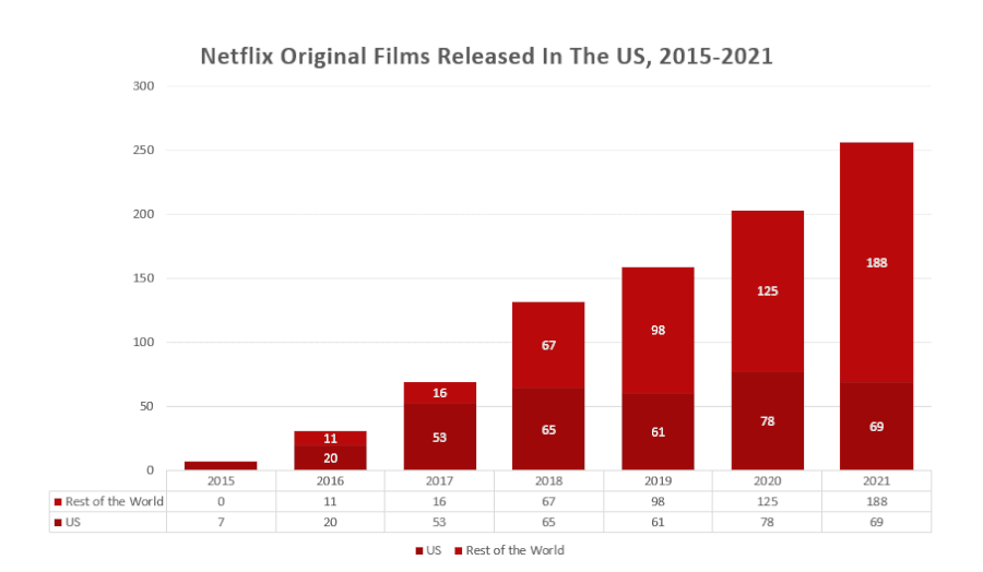 netflix originals released in 2021 chart