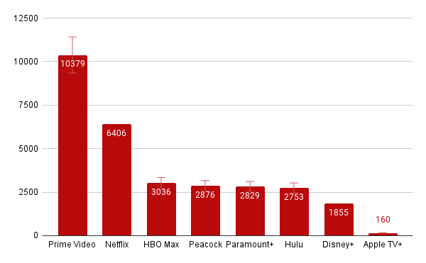 netflix vs competitors library totals