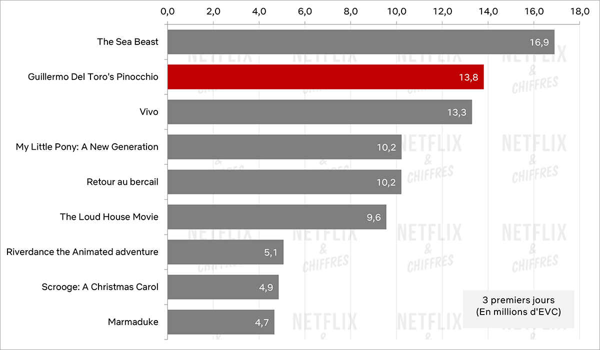 pinocchio vs other animated movies viewership in 2022