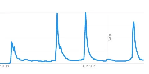 google trends interest for virgin river