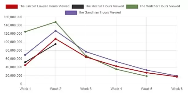 viewership numbers netflix top 10s for the recruit